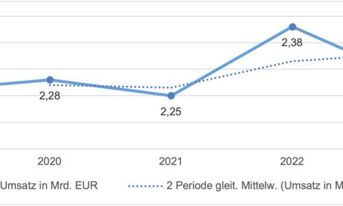 © © VSSÖ / Diagramm Umsatzentwicklung Sportfachhandel Umsatz im österreichischen Sportfachhandel lag 2023 bei 2,28 Mrd. EUR
