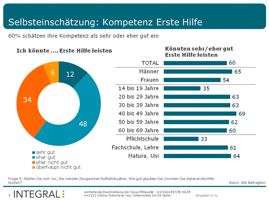 Erste Hilfe: So steht es um das Wissen der Österreicher / Bild: Integral