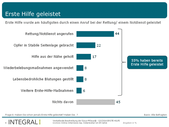 Erste Hilfe: So steht es um das Wissen der Österreicher / Bild: Integral